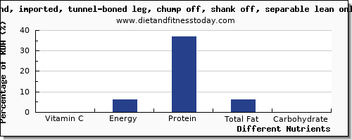 chart to show highest vitamin c in lamb shank per 100g